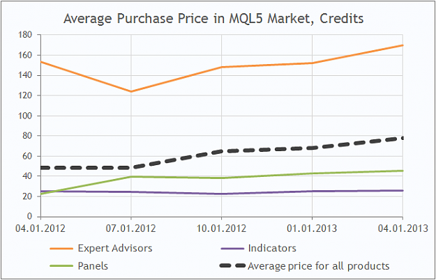 Click to Enlarge

Name: mql5-market-average-price-2013-1-en.png
Size: 25 KB