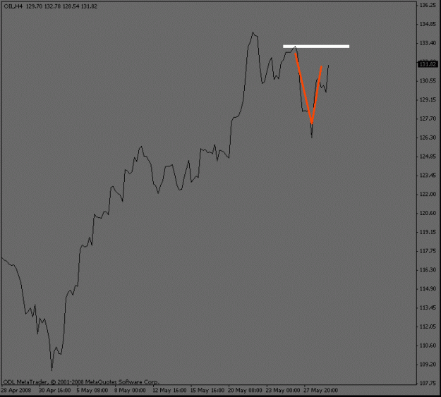 Click to Enlarge

Name: oil_4hour2.gif
Size: 8 KB