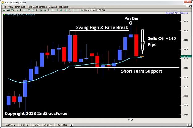Click to Enlarge

Name: false break + pin bar signal euro price action 2ndskiesforex.jpg
Size: 85 KB