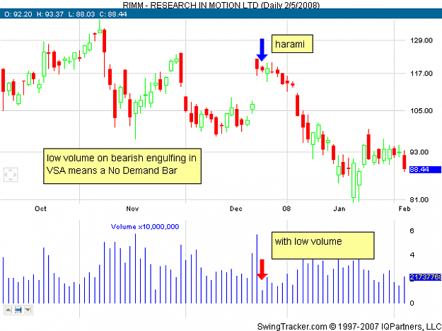 Click to Enlarge

Name: 2-RIMM-Daily-bearish-engulf-no-demand-bar.png
Size: 10 KB