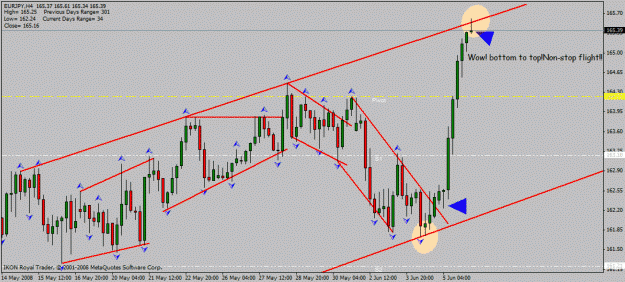 Click to Enlarge

Name: eur_jpy_h4_6_06_2008_non_stop.gif
Size: 24 KB