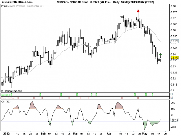 Click to Enlarge

Name: 20130515_NZDCAD_D.png
Size: 13 KB