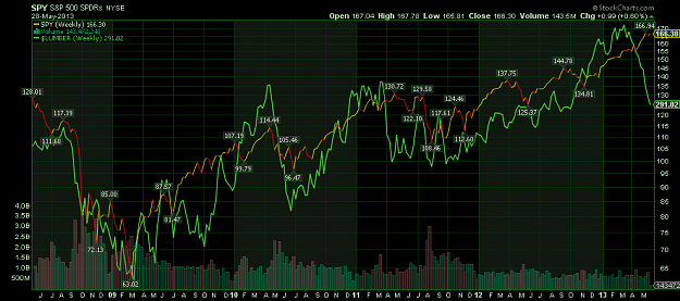 Click to Enlarge

Name: SPY vs $Lumber.png
Size: 35 KB