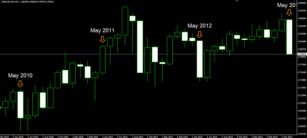 Click to Enlarge

Name: Kiwi monthly may sell offs.png
Size: 35 KB
