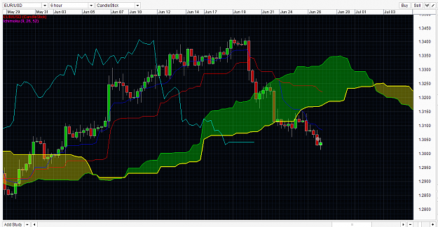 Click to Enlarge

Name: EURUSD ichimoku trading strategy singapore forex trading fx trader 27 May 2013-1-3.png
Size: 69 KB