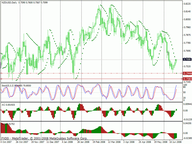 Click to Enlarge

Name: nzdusd20080619.gif
Size: 28 KB