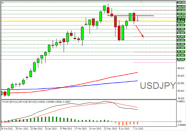 Click to Enlarge

Name: 2013-07-16 14_18_01-USDJPY,Weekly.png
Size: 26 KB