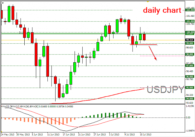 Click to Enlarge

Name: 2013-07-16 14_27_43-USDJPY,Daily.png
Size: 27 KB