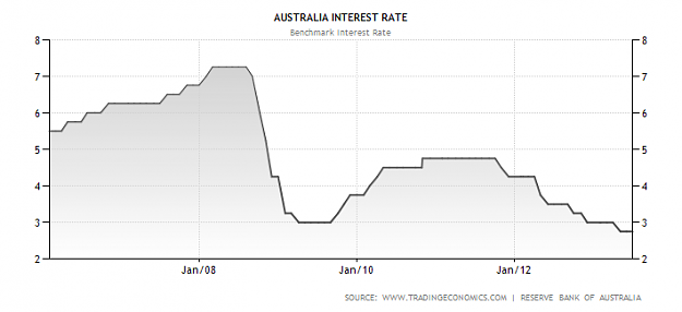 Click to Enlarge

Name: australia-interest-rate.png
Size: 18 KB