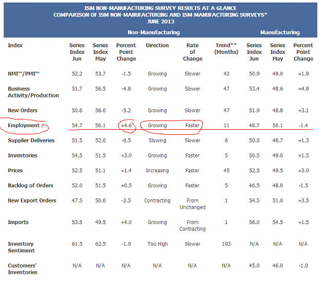 Click to Enlarge

Name: ISM - ISM Report - June 2013 Non-Manufacturing ISM Report On Business®.png
Size: 52 KB