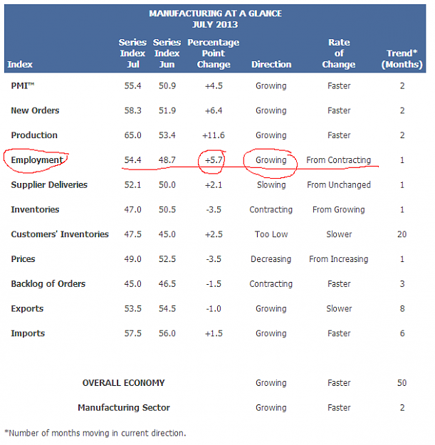 Click to Enlarge

Name: ISM - ISM Report - July 2013 Manufacturing ISM Report On Business®.png
Size: 43 KB