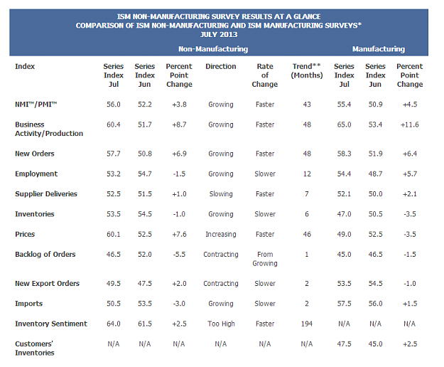Click to Enlarge

Name: ISM - ISM Report - July 2013 Non-Manufacturing ISM Report On Business®.png
Size: 46 KB