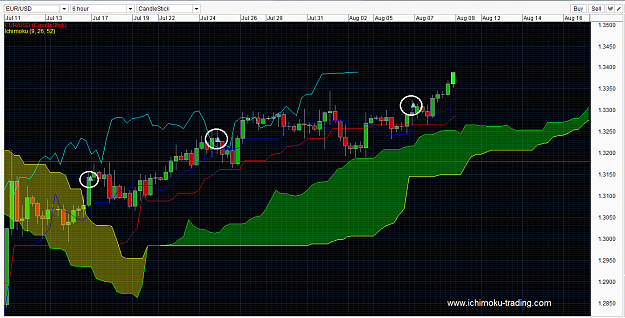 Click to Enlarge

Name: EURUSD ichimoku trading strategy singapore forex trading fx trader 16 Jul 2013-1-3 p.png
Size: 54 KB
