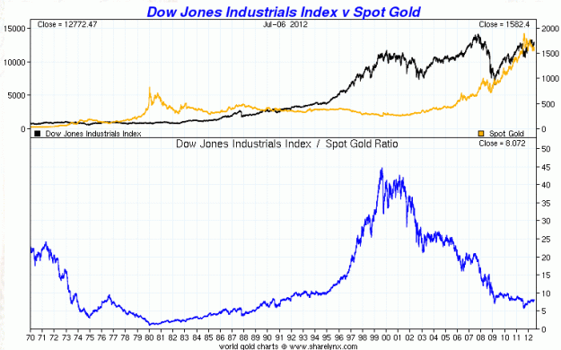 Click to Enlarge

Name: dow_jones_to_gold_ratio_1970-20121.gif
Size: 34 KB