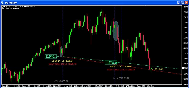 Click to Enlarge

Name: DJI Weekly 2008-07-01.jpg
Size: 113 KB