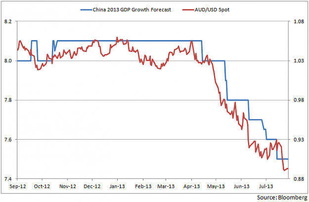 Click to Enlarge

Name: China GDP vs AUDUSD.png
Size: 25 KB