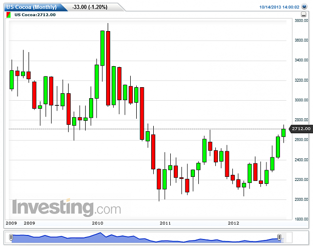 Click to Enlarge

Name: US Cocoa(Monthly)20131014192338.png
Size: 23 KB