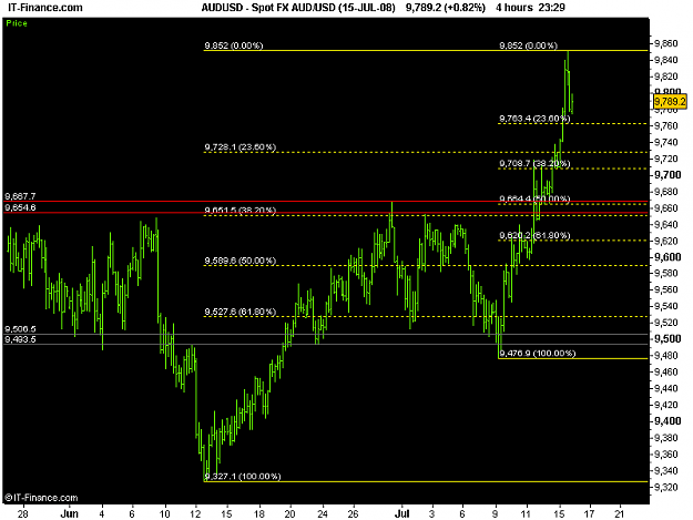 Click to Enlarge

Name: Spot FX AUD_USD (15-JUL-08).png
Size: 13 KB