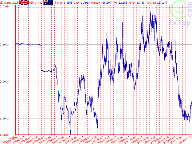 Click to Enlarge

Name: GBP-AUD since 1960.png
Size: 13 KB