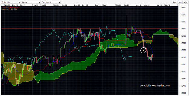 Click to Enlarge

Name: EURUSD ichimoku trading strategy singapore forex trading fx trader 02 Jan 2014-1-1.png
Size: 62 KB