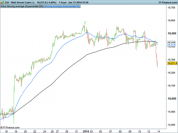 Click to Enlarge

Name: Dow 1H.png
Size: 20 KB