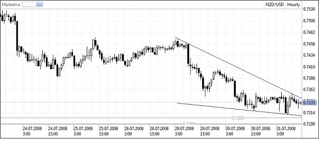 Click to Enlarge

Name: NZDUSD 1h 31.07.jpg
Size: 57 KB