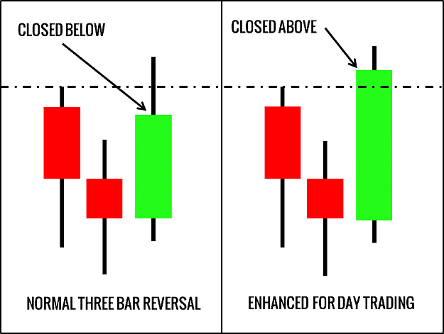 Click to Enlarge

Name: Three-Bar-Reversal-Pattern-For-Day-Trading.png
Size: 15 KB