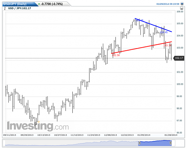 Click to Enlarge

Name: USDJPY(Daily)20140129092016.png
Size: 35 KB
