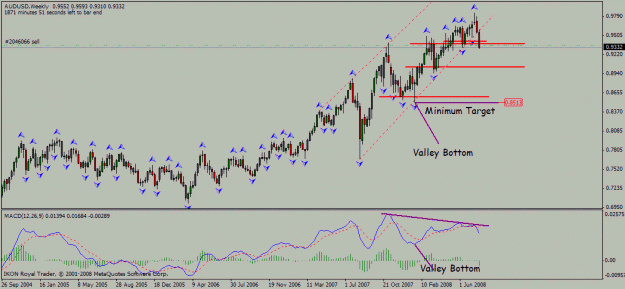 Click to Enlarge

Name: aud_usd_wk_01_08_2008_divergence_target_valley.gif
Size: 22 KB