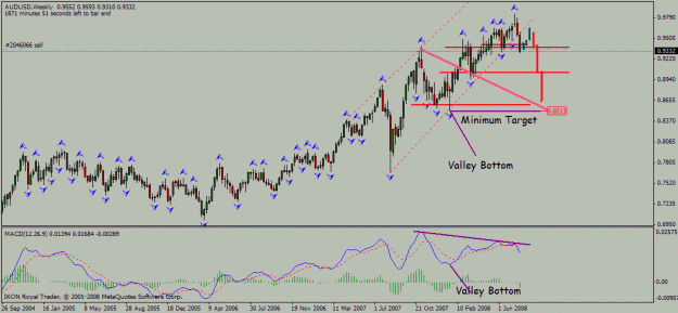 Click to Enlarge

Name: aud_usd_wk_01_08_2008_divergence_target_valley.gif
Size: 23 KB