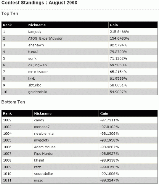 Click to Enlarge

Name: 080807-IBFX-Contest-Results.gif
Size: 19 KB