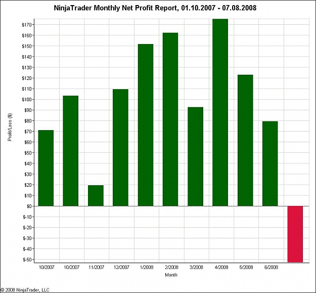 Click to Enlarge

Name: NinjaTrader Monthly Net Profit Report, 01_10_2007 - 07_08_2008.jpg
Size: 88 KB