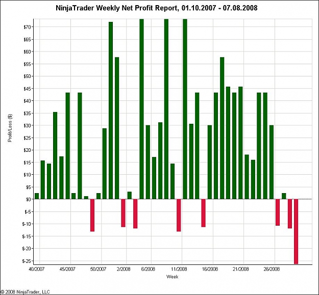 Click to Enlarge

Name: NinjaTrader Weekly Net Profit Report, 01_10_2007 - 07_08_2008.jpg
Size: 103 KB
