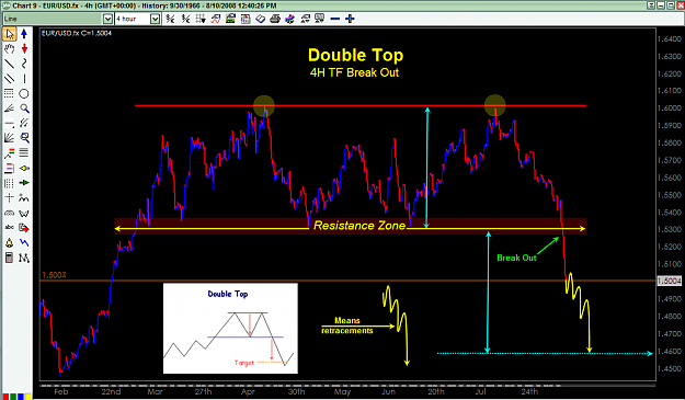 Click to Enlarge

Name: (Carrera) Double Top 4H TF Break Out EUR-USD.png
Size: 55 KB
