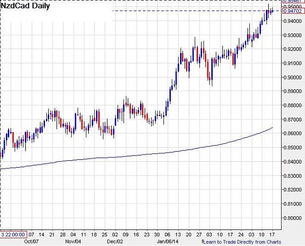 Click to Enlarge

Name: nzdcad-daily-17032014-2000uk.jpg
Size: 64 KB