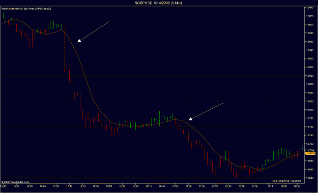Click to Enlarge

Name: $GBPUSD  8_14_2008 (5 Min).gif
Size: 27 KB