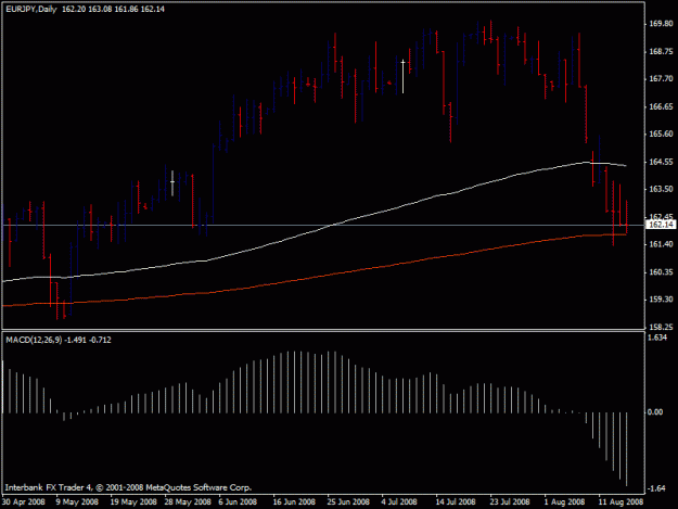 Click to Enlarge

Name: eurojpy daily chart 8-15-08.gif
Size: 15 KB