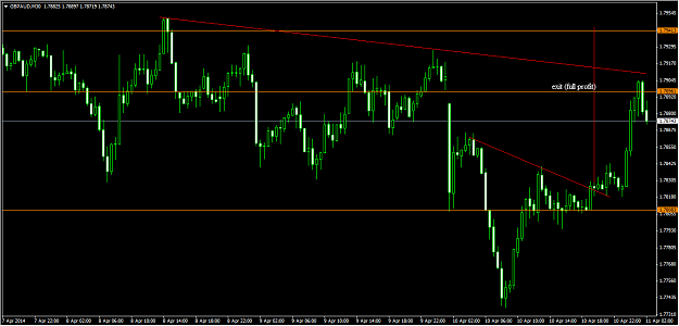 Click to Enlarge

Name: 4-11-2014 7-43-45 AM_gbpaud_30min_exit.png
Size: 25 KB