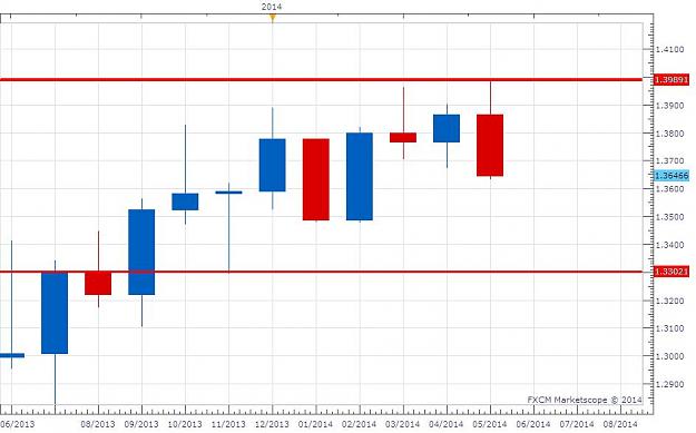 Click to Enlarge

Name: EURUSD MAY 2014 monthly.jpg
Size: 63 KB