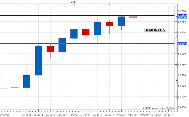 Click to Enlarge

Name: GBPUSD MAY 2014 6 Months.jpg
Size: 58 KB