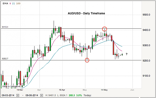 Click to Enlarge

Name: audusd-26-5-14.png
Size: 56 KB