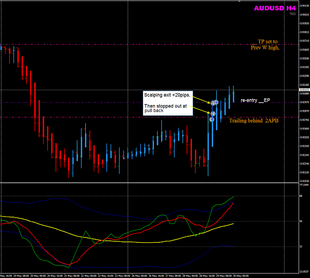 Click to Enlarge

Name: AUDUSD Week22 H4 29May re-entry.png
Size: 39 KB