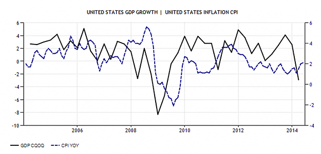 Click to Enlarge

Name: USA-GDP-CPI-CPI.PNG
Size: 149 KB