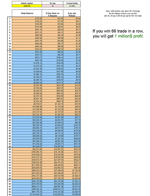 Click to Enlarge

Name: compound 15% daily risk at 50-1 leverage.png
Size: 111 KB