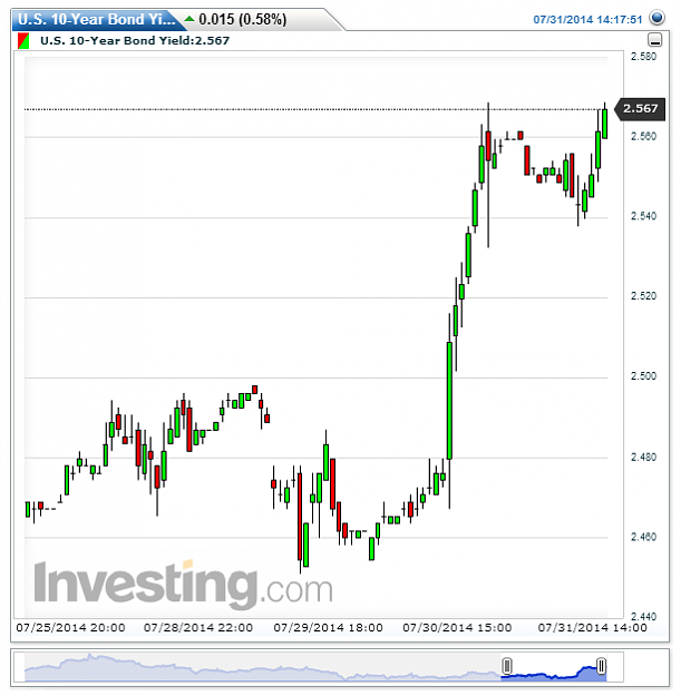Click to Enlarge

Name: U.S. 10-Year Bond Yield(Hourly)july 2014.png
Size: 25 KB