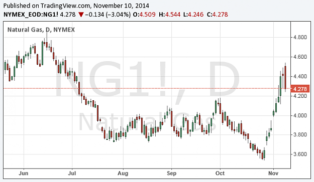 Click to Enlarge

Name: Nat. Gas.png
Size: 26 KB