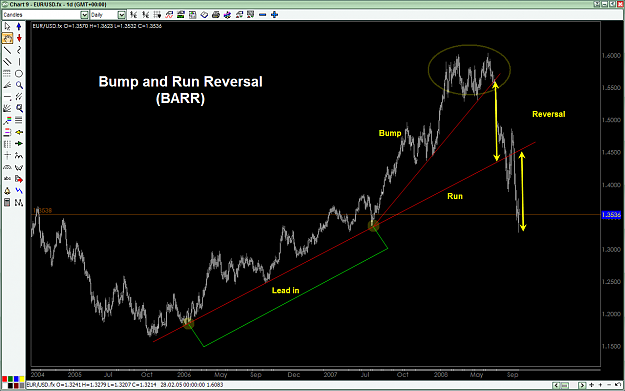 Click to Enlarge

Name: (Carrera) Bump and Run Reversal Pattern Completed Oct. 10-2008.png
Size: 55 KB