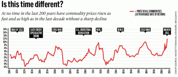 Click to Enlarge

Name: 200-Years-of-commodity-booms-busts.gif
Size: 167 KB