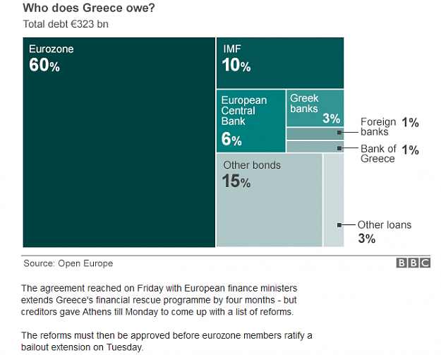 Click to Enlarge

Name: WHO DOES GREECE OWE.png
Size: 29 KB