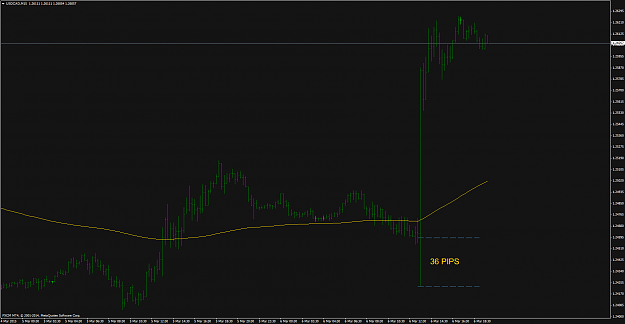 Click to Enlarge

Name: USDCAD-NFP-FXCM-M15.png
Size: 70 KB